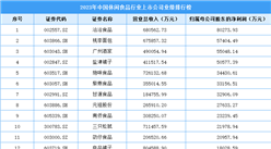 2023年中国休闲食品行业上市公司业绩排行榜（附榜单）