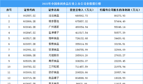 2023年中国休闲食品行业上市公司业绩排行榜（附榜单）