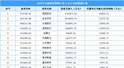 2023年中國改性塑料行業上市公司業績排行榜（附榜單）