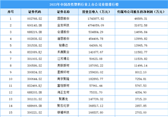 2023年中国改性塑料行业上市公司业绩排行榜（附榜单）