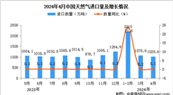 2024年4月中國天然氣進口數據統計分析：進口量同比增長0.1%
