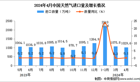 2024年4月中国天然气进口数据统计分析：进口量同比增长0.1%