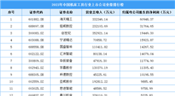 2023年中國機(jī)床工具行業(yè)上市公司業(yè)績排行榜（附榜單）