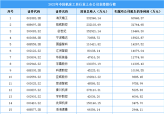 2023年中国机床工具行业上市公司业绩排行榜（附榜单）