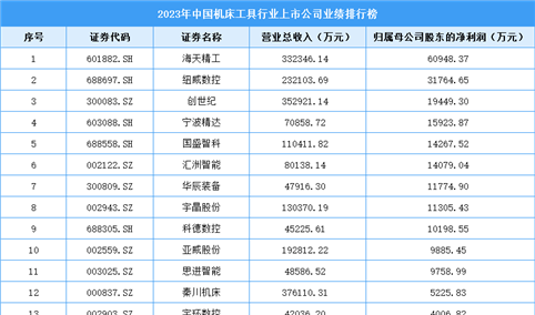 2023年中国机床工具行业上市公司业绩排行榜（附榜单）