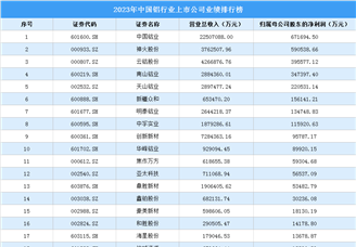 2023年中国铝行业上市公司业绩排行榜（附榜单）