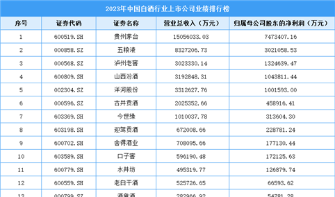 2023年中国白酒行业上市公司业绩排行榜（附榜单）