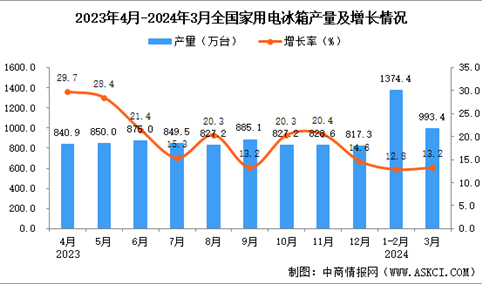 2024年3月全国家用电冰箱产量数据统计分析