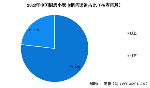 2024年中国厨房小家电销量预测及销售渠道占比分析（图）