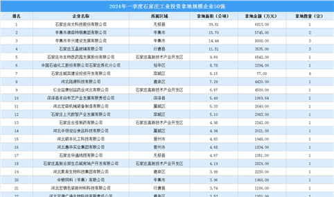 【工业投资情报】2024年一季度石家庄工业土地投资50强企业摘走60宗地