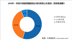 2024年一季度中國新型儲能累計裝機規模及裝機占比情況分析（圖）