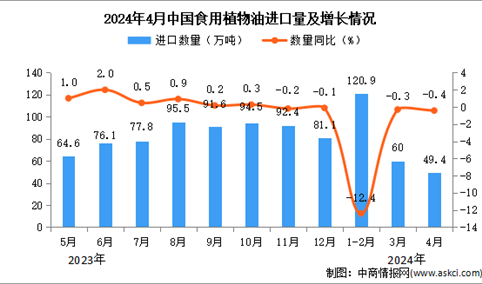 2024年4月中国食用植物油进口数据统计分析：进口量同比下降0.4%