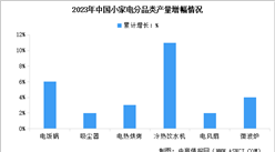 2024年中國小家電產量及銷量情況預測分析（圖）