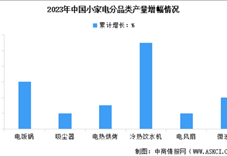 2024年中国小家电产量及销量情况预测分析（图）