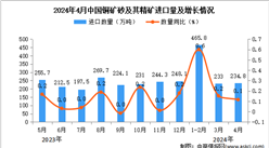 2024年4月中国铜矿砂及其精矿进口数据统计分析：进口量同比增长0.1%