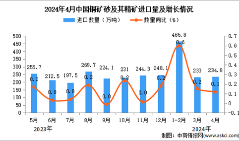 2024年4月中国铜矿砂及其精矿进口数据统计分析：进口量同比增长0.1%