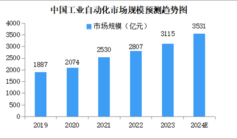 2024年中国工业自动化市场发展现状及未来发展前景