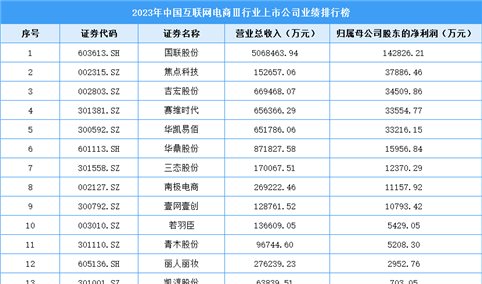 2023年中国互联网电商Ⅲ行业上市公司业绩排行榜（附榜单）