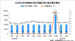 2024年4月中国铁矿砂及其精矿进口数据统计分析：进口量同比增长0.1%