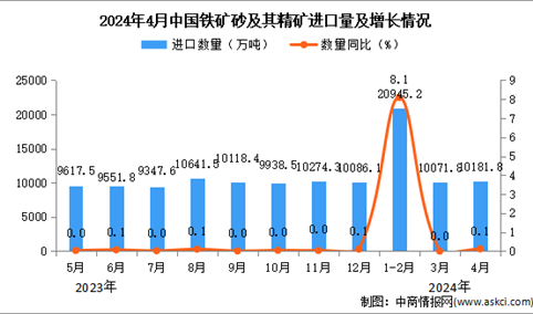 2024年4月中国铁矿砂及其精矿进口数据统计分析：进口量同比增长0.1%