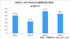 2024年4月中国动力电池产销情况：销量同比增长28.5%（图）