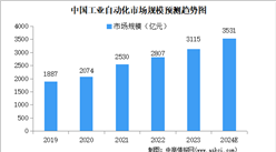 2024年中国电机市场预测分析：工业电机市场规模将超4000亿元