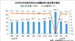 2024年4月中國天然及合成橡膠進口數據統計分析：進口量同比下降0.3%