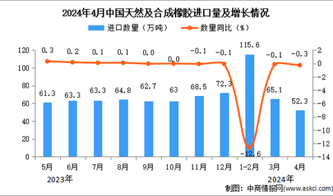 2024年4月中国天然及合成橡胶进口数据统计分析：进口量同比下降0.3%