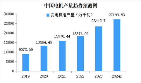2024年中国电机市场现状分析