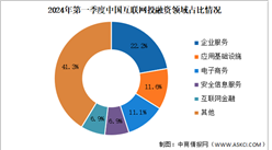 2024年第一季度中國互聯網行業投融資及融資領域分析（圖）