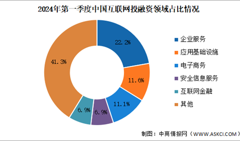 2024年第一季度中国互联网行业投融资及融资领域分析（图）