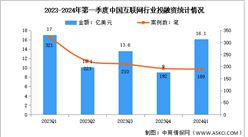 2024年第一季度中國互聯網行業投融資分析：較為低靡（圖）