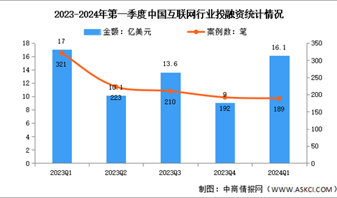 2024年第一季度中国互联网行业投融资分析：较为低靡（图）