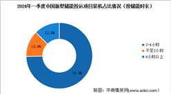 2024年一季度中国新型储能累计装机规模及不同储能时长项目装机占比情况分析