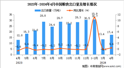 2024年4月中國糧食出口數據統計分析：出口量同比增長0.4%