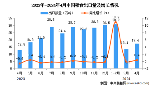 2024年4月中国粮食出口数据统计分析：出口量同比增长0.4%