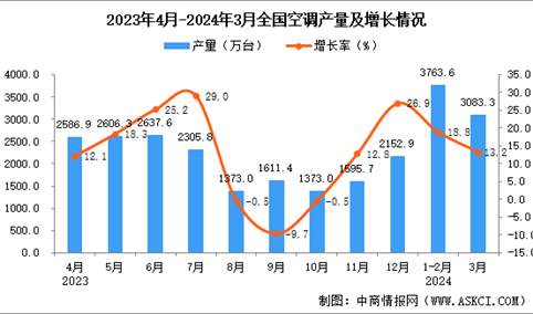 2024年3月全国空调产量数据统计分析