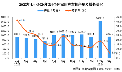 2024年3月全国家用洗衣机产量数据统计分析