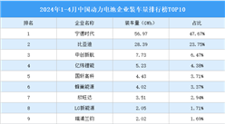 2024年1-4月中國動力電池企業裝車量排行榜TOP10（附榜單）