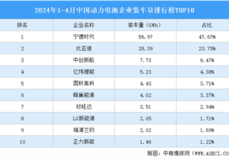 2024年1-4月中国动力电池企业装车量排行榜TOP10（附榜单）