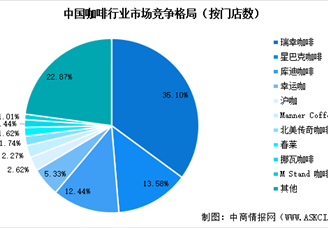2024年中國咖啡行業(yè)市場規(guī)模預測及行業(yè)競爭格局分析（圖）