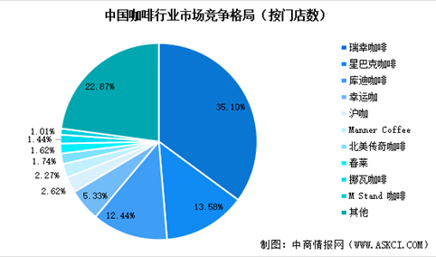 2024年中国咖啡行业市场规模预测及行业竞争格局分析（图）