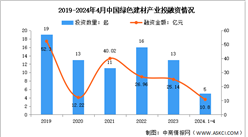 2024年中国绿色建材营业收入及投融资情况预测分析（图）