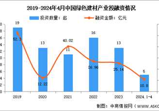 2024年中国绿色建材营业收入及投融资情况预测分析（图）