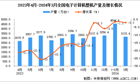 2024年3月全国电子计算机整机产量数据统计分析