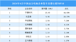 2024年4月中國動力電池企業裝車量排行榜TOP10（附榜單）