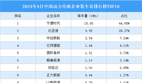 2024年4月中国动力电池企业装车量排行榜TOP10（附榜单）