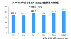2024年全球水性印花胶浆销量及销售额预测分析（图）