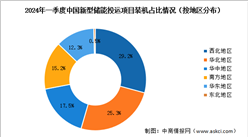 2024年一季度中国新型储能区域装机情况分析：西北地区为发展最快的地区（图）