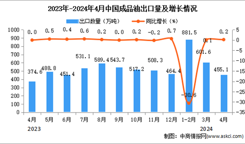 2024年4月中国成品油出口数据统计分析：出口量同比增长0.2%